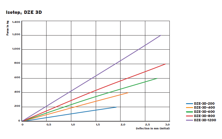 DZE 3D damping vibration isolator(图1)